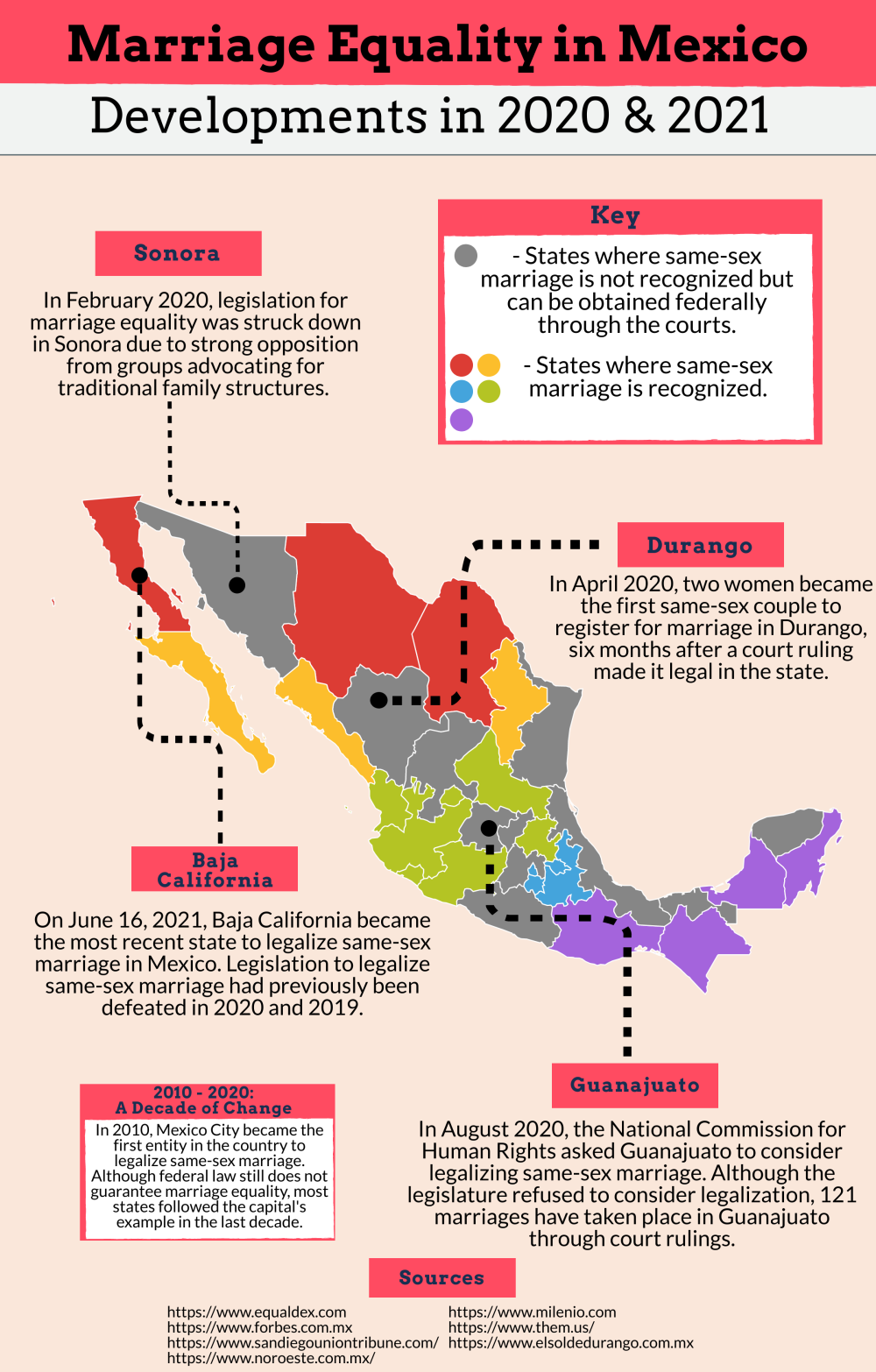 Infographic Marriage Equality In Mexico Developments In 2020 And 2021 Wilson Center